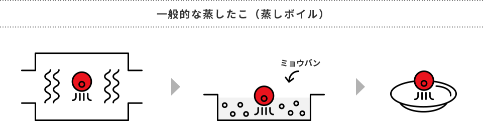 うま味凝縮製法